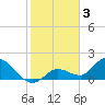 Tide chart for Annette Key North End, Big Spanish Channel, Florida on 2023/02/3