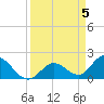 Tide chart for Annette Key North End, Big Spanish Channel, Florida on 2024/04/5