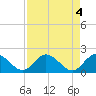 Tide chart for Annette Key North End, Big Spanish Channel, Florida on 2024/05/4