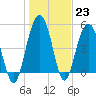 Tide chart for Drayton, Bee's Ferry, Ashley River, South Carolina on 2023/01/23