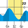 Tide chart for Drift Creek, Alsea River, Oregon on 2021/03/22