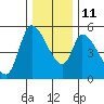 Tide chart for Drift Creek, Oregon on 2021/12/11