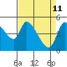 Tide chart for Drift Creek, Alsea River, Oregon on 2022/04/11