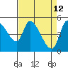 Tide chart for Drift Creek, Alsea River, Oregon on 2022/04/12