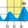 Tide chart for Drift Creek, Oregon on 2022/07/21