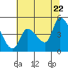Tide chart for Drift Creek, Oregon on 2022/07/22