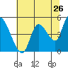 Tide chart for Drift Creek, Oregon on 2022/07/26