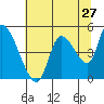 Tide chart for Drift Creek, Oregon on 2022/07/27