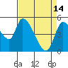 Tide chart for Drift Creek, Alsea River, Oregon on 2023/04/14
