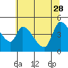 Tide chart for Drift Creek, Alsea River, Oregon on 2023/05/28
