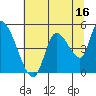 Tide chart for Drift Creek, Alsea River, Oregon on 2023/07/16