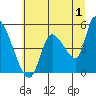 Tide chart for Drift Creek, Alsea River, Oregon on 2023/07/1
