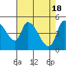 Tide chart for Drift Creek, Alsea River, Oregon on 2024/04/18