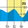 Tide chart for Drift River Term, Cook Inlet, Alaska on 2021/04/21