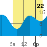 Tide chart for Drift River Term, Cook Inlet, Alaska on 2022/08/22