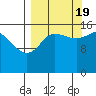 Tide chart for Drift River Term, Cook Inlet, Alaska on 2022/09/19