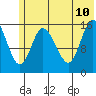 Tide chart for Drift River Term, Cook Inlet, Alaska on 2023/07/10