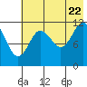 Tide chart for Dry Spruce Island, Alaska on 2022/07/22