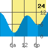 Tide chart for Dry Spruce Island, Alaska on 2022/07/24