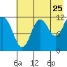 Tide chart for Dry Spruce Island, Alaska on 2022/07/25