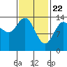 Tide chart for Dry Strait, Frederick Sound, Alaska on 2021/02/22