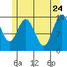 Tide chart for Dry Strait, Frederick Sound, Alaska on 2022/05/24