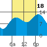 Tide chart for Dry Strait, Frederick Sound, Alaska on 2022/09/18