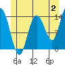 Tide chart for Dry Strait, Frederick Sound, Alaska on 2023/07/2