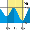 Tide chart for Dry Strait, Frederick Sound, Alaska on 2024/03/20