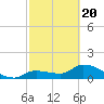Tide chart for Duck Key Point, Waltz Key Basin, Florida on 2021/02/20