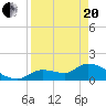 Tide chart for Duck Key Point, Waltz Key Basin, Florida on 2021/04/20