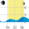 Tide chart for Duck Key Point, Waltz Key Basin, Florida on 2021/05/3