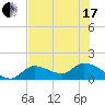 Tide chart for Duck Key Point, Waltz Key Basin, Florida on 2021/06/17