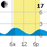 Tide chart for Duck Key Point, Waltz Key Basin, Florida on 2021/07/17