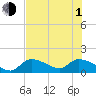 Tide chart for Duck Key Point, Waltz Key Basin, Florida on 2021/07/1