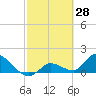 Tide chart for Duck Key Point, Waltz Key Basin, Florida on 2022/02/28