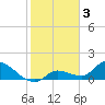 Tide chart for Duck Key Point, Waltz Key Basin, Florida on 2023/02/3