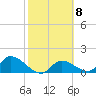 Tide chart for Duck Key Point, Waltz Key Basin, Florida on 2023/02/8