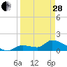 Tide chart for Duck Key Point, Waltz Key Basin, Florida on 2023/03/28
