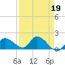 Tide chart for Duck Key Point, Waltz Key Basin, Florida on 2023/04/19