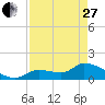 Tide chart for Duck Key Point, Waltz Key Basin, Florida on 2023/04/27