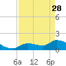 Tide chart for Duck Key Point, Waltz Key Basin, Florida on 2023/04/28