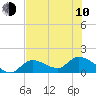 Tide chart for Duck Key Point, Waltz Key Basin, Florida on 2023/06/10