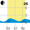 Tide chart for Duck Key Point, Waltz Key Basin, Florida on 2023/06/26