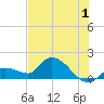 Tide chart for Duck Key Point, Waltz Key Basin, Florida on 2023/07/1