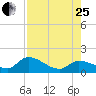 Tide chart for Duck Key Point, Waltz Key Basin, Florida on 2023/07/25