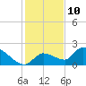 Tide chart for Duck Key Point, Waltz Key Basin, Florida on 2023/12/10