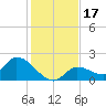 Tide chart for Duck Key Point, Waltz Key Basin, Florida on 2023/12/17