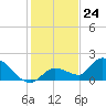Tide chart for Duck Key Point, Waltz Key Basin, Florida on 2023/12/24