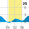 Tide chart for Duck Key Point, Waltz Key Basin, Florida on 2023/12/25